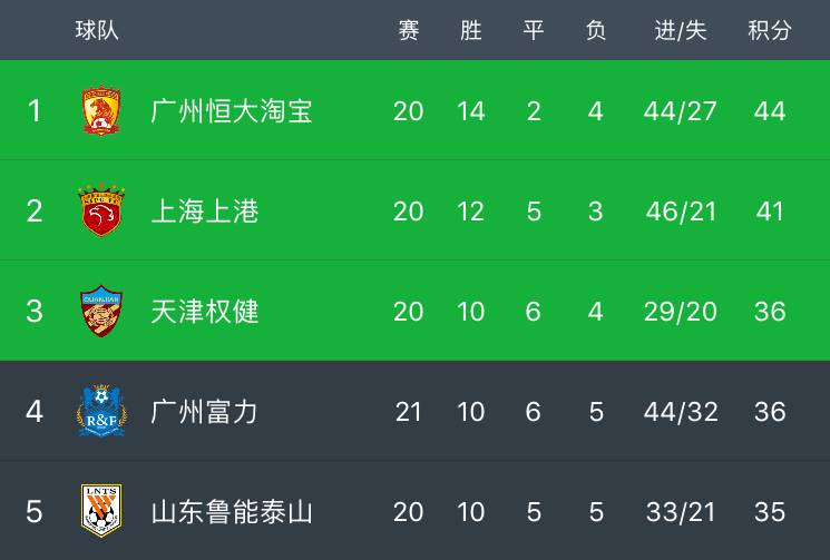 富力主场告捷，中超积分榜位置反弹的简单介绍