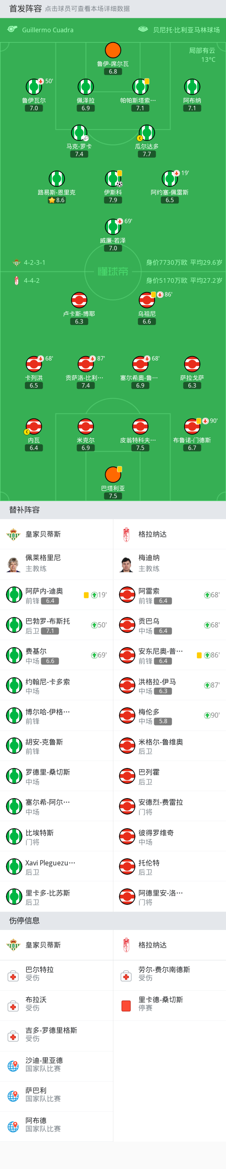 关于皇家贝蒂斯主场-不敌格兰纳达，一分入球无大的信息