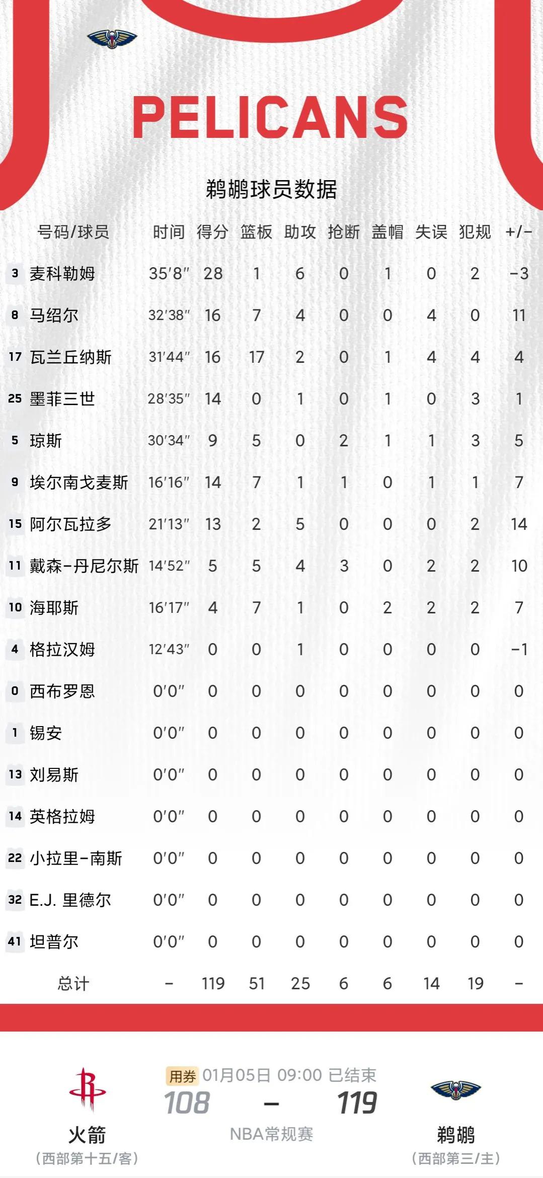 刚刚焦点:勇士绝杀,数据统计的简单介绍 刚刚焦点:勇士绝杀,数据统计的简单介绍